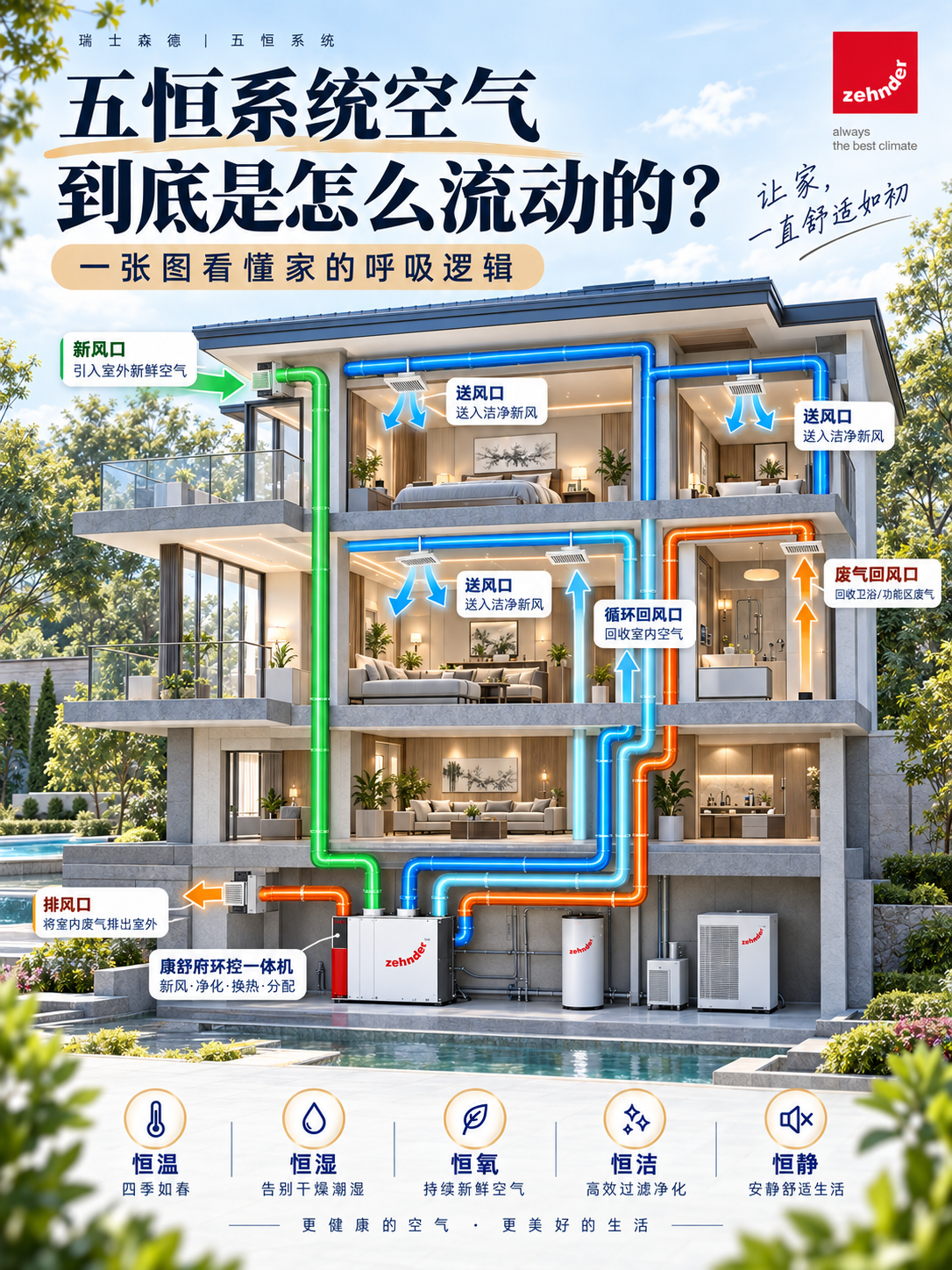 辽宁五恒系统空气到底是怎么流动的？